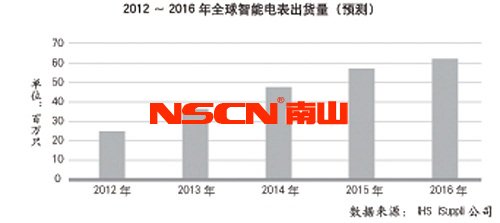 我國智能電網進入全面建設階段