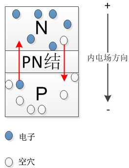 載流子的漂移運(yùn)動(dòng)