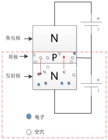 發(fā)射極的電子注入到基極中