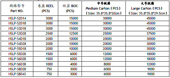 NSLP-S系列貼片功率電感最小包裝數(shù)量表