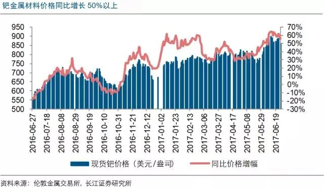 片式陶瓷電容器的原材料鈀的漲價幅度