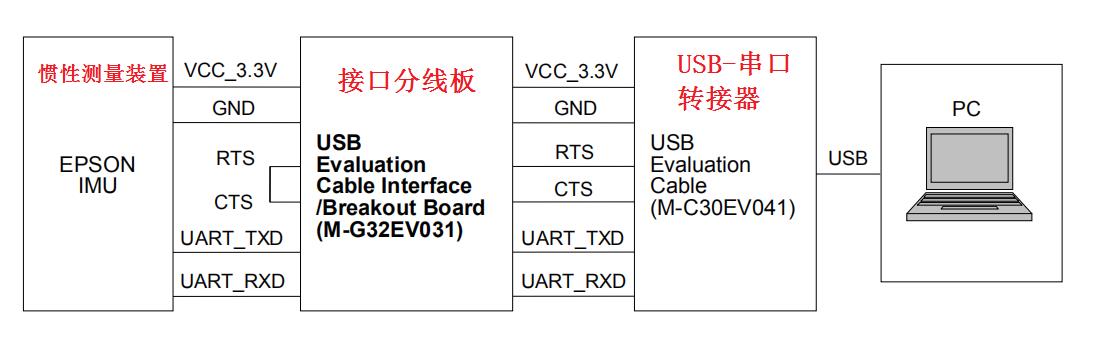 EPSON六軸陀螺儀M-G370測試環(huán)境搭建框圖